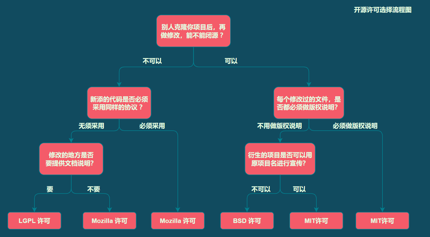 开源许可选择流程图