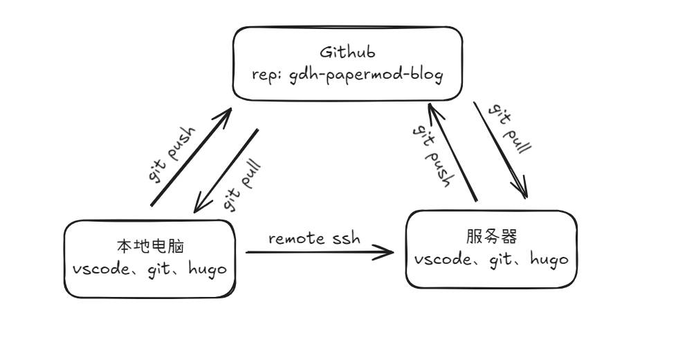 Writing Style